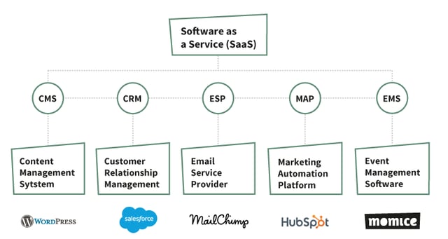 An overview of the different SaaS B2B tools