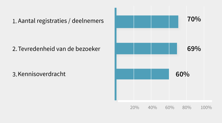Belangrijke KPI's om een geslaagd evenement te organiseren