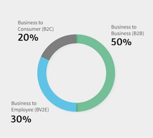 Een verdeling in B2B, B2E en B2C events