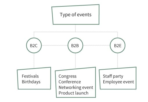 overview-different-type-of-events