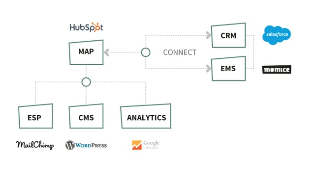 Maak slimme koppeling tussen de diverse B2B tools: API's