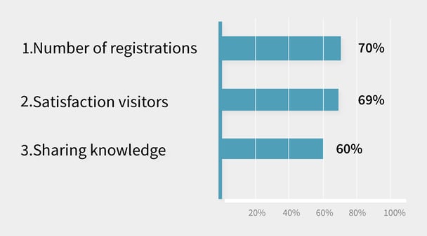 most important KPI's for event professionals