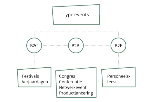 Een overzicht in verschillende type events