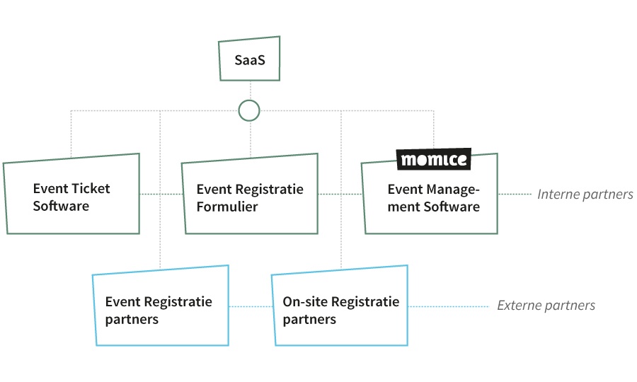 Diverse registratie systemen Diverse registratie systemen